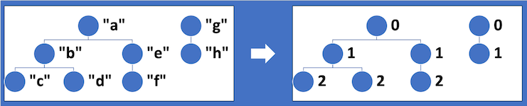 depth of a String forest