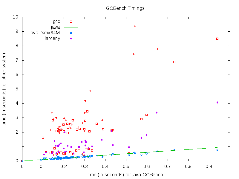 timings for GCBench